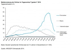 Online-Nutzung 2014